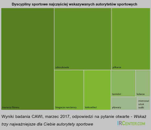 Najpopularniejsi polscy sportowcy. Lewy, Żyła czy Chodakowska?