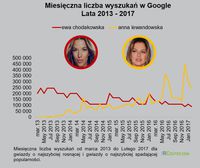 Miesięczna liczba wyszukiwań w Google - Chodakowska vs Lewandowska