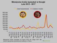 Miesięczna liczba wyszukiwań w Google - Lewandowski vs Ronaldo