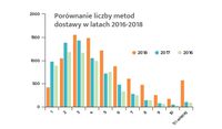 Porównanie liczby metod dostawy w latach 2016-2018