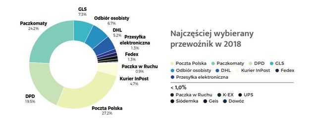 Logistyka w sklepach internetowych 2018