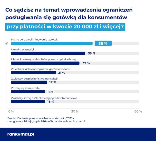 Limit płatności gotówką: co myślą o nim Polacy?