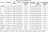 Koszty kredytu: spread