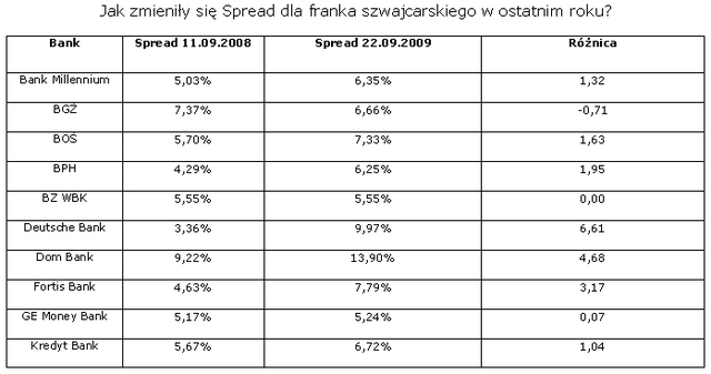 Koszty kredytu: spread