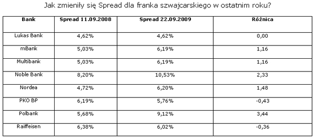 Koszty kredytu: spread