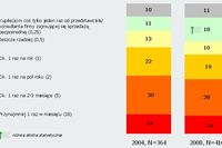 Sprzedaż bezpośrednia w Polsce rośnie