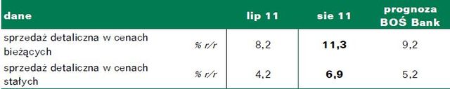 Wyższy od oczekiwań wzrost sprzedaży detalicznej w VIII