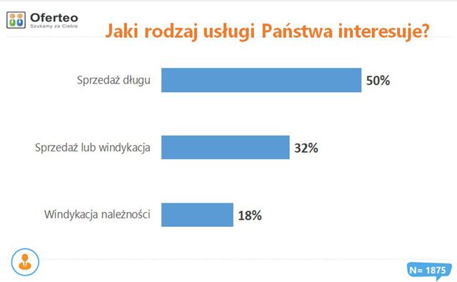 Jak polskie firmy odzyskują długi?