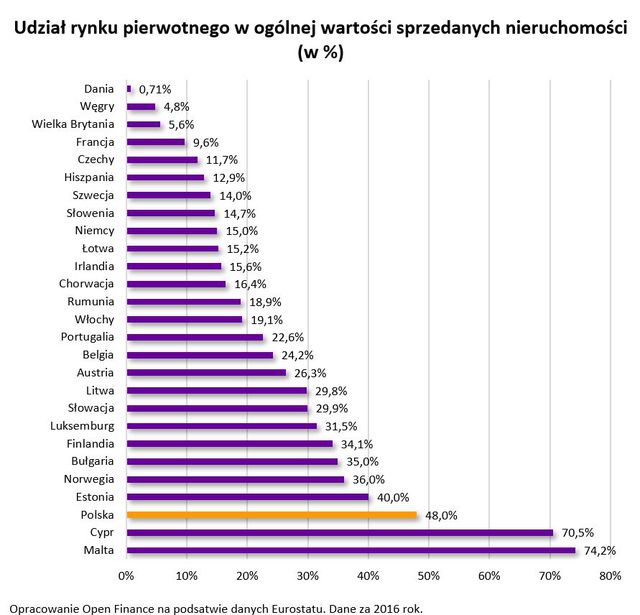 Polacy kupują najwięcej nowych mieszkań