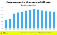 Ceny mieszkań w Warszawie w 2022 roku