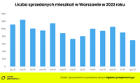 Liczba sprzedanych mieszkań w Warszawie w 2022 roku