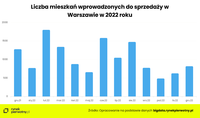 Liczba mieszkań wprowadzonych do sprzedaży w Warszawie w 2022 roku