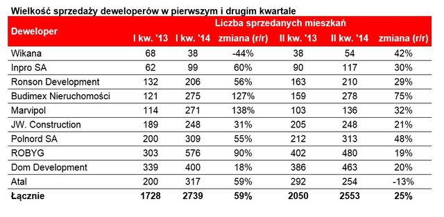 Deweloperskie spółki giełdowe w I poł. 2014 r.