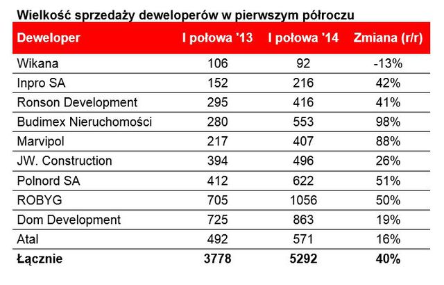 Deweloperskie spółki giełdowe w I poł. 2014 r.