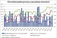 Ile dni trwała sprzedaż mieszkania w II 2012 r.? Ile dni trwała sprzedaż mieszkania w II 2012 r.?
