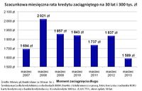 Szacunkowa miesięczna rata kredytu zaciągniętego na 30 lat i 300 tysięcy złotych