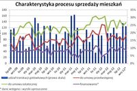 Ile dni trwała sprzedaż mieszkania w IX 2012 r.? Ile dni trwała sprzedaż mieszkania w IX 2012 r.?