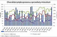 Ile dni trwała sprzedaż mieszkania w VIII 2012 r.? Ile dni trwała sprzedaż mieszkania w VIII 2012 r.?