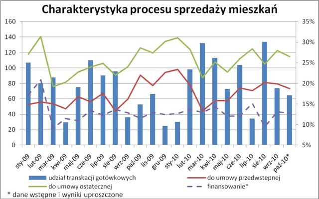 Ile dni trwała sprzedaż mieszkania w X 2010 r.?