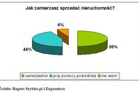 Preferowana sprzedaż mieszkań bez pośredników