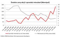 Średnie ceny akcji i sprzedaż mieszkań (Marvipol)