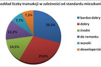 Sprzedaż mieszkania do remontu kłopotliwa