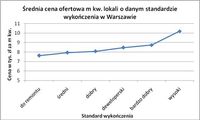 Średnia cena ofertowa m kw. lokali w Warszawie