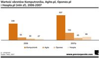 Wartość obrotów Komputronika, Agito.pl, Oponeo.pl i Hoopla.pl (mln zł), 2006-2007.