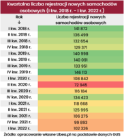 Kwartalna liczba rejestracji nowych samochodów osobowych - I kw.2018-I kw.2022