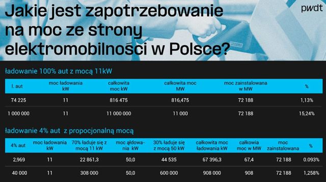 Jednak 1 milion samochodów elektrycznych w Polsce?