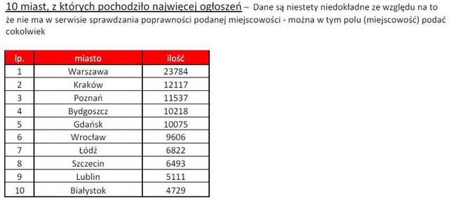 Sprzedaż samochodów używanych I-VI 2010