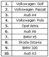 10 najczęściej wyszukiwanych modeli samochodów w I półroczu 2011 roku