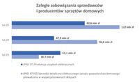 Zaległe zobowiązania sprzedawców i producentów sprzętów domowych