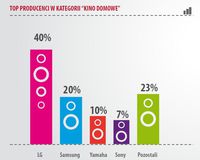 Top producenci - kino domowe