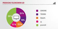 Top producenci - telewizory LED