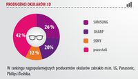 Top producenci - okulary 3D