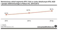 Wartościowy udział segmentu RTV i foto w rynku detalicznym RTV, AGD i sprzętu elektronicznego w Pols