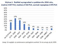 Wykres 1.  Rozkład wynagrodzeń w X 2016 roku,  średnia 4 347 PLN, mediana 3 510 PLN