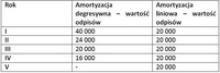 Porównanie amortyzacji samochodu ciężarowego o wartości 100 tys. zł.