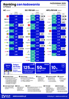 Ranking cen ładowania samochodów elektrycznych w Polsce - październik 2025