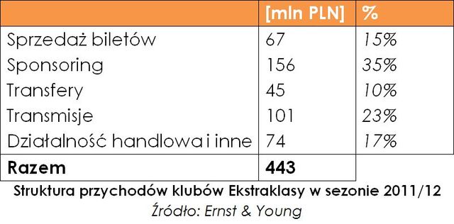 Stadiony: finansowanie w Polsce i na świecie