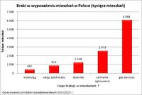 Braki w wyposażeniu mieszkań w Polsce (tysiące mieszkań)