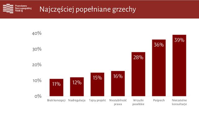 7 grzechów głównych stanowienia prawa w Polsce 