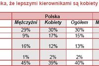 Stanowisko kierownika: płeć bez znaczenia?