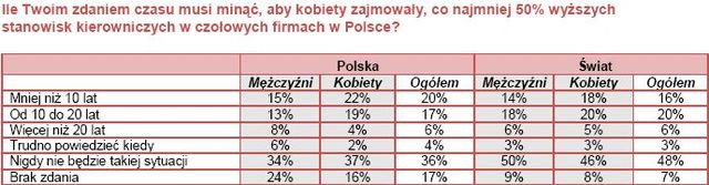 Stanowisko kierownika: płeć bez znaczenia?