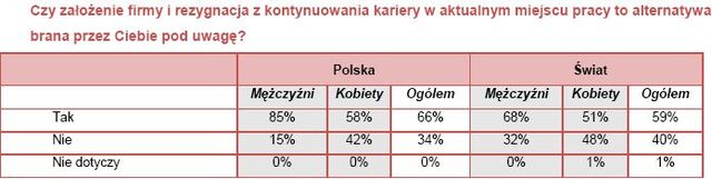 Wyższe stanowiska: kobiety bez szans?