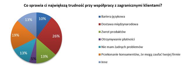 Polski handel online bez granic?