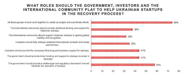 Czy startupy zaangażują się w odbudowę Ukrainy?