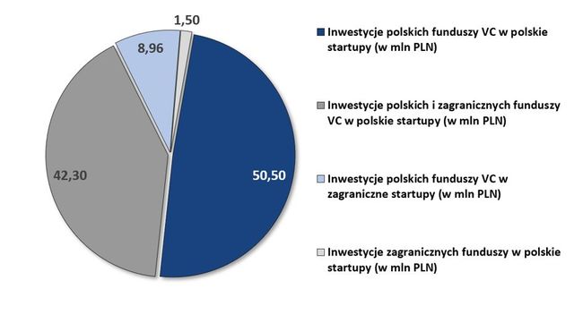 Polski rynek Venture Capital w I kw. 2019 