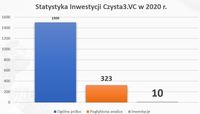 Statystyka Inwestycji Czysta3.VC w 2020 r.